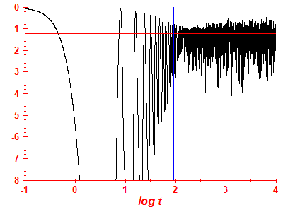 Survival probability log